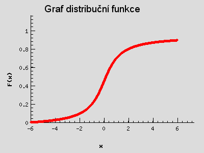 Graf distribuční funkce