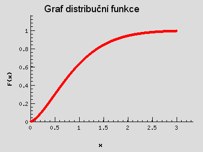 Graf distribuční funkce