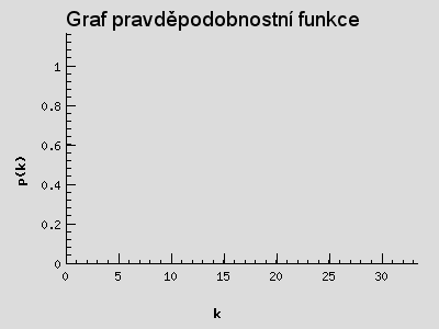 Graf pravděpodobnostní funkce