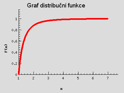 Graf distribuční funkce