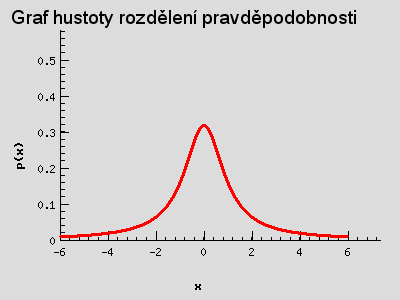 Graf pravděpodobnostní funkce