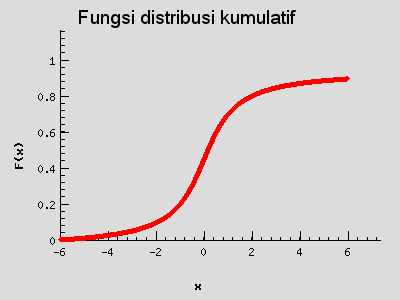 Fungsi distribusi kumulatif