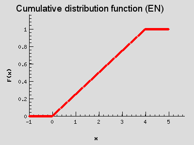 Cumulative distribution function (EN)