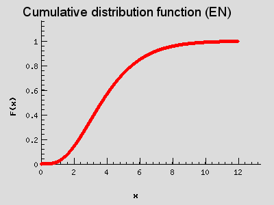 Cumulative distribution function (EN)