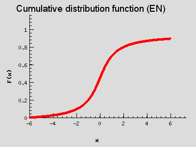 Cumulative distribution function (EN)