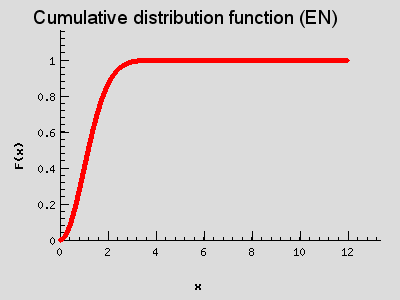 Cumulative distribution function (EN)