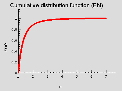 Cumulative distribution function (EN)