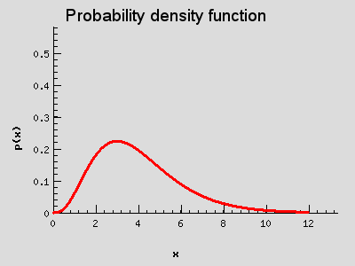 Probability mass function