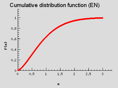 Cumulative distribution function (EN)